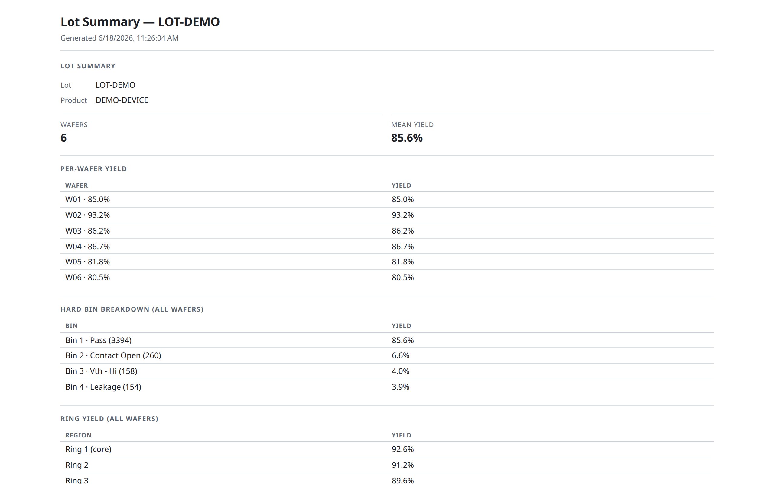 Lot summary report